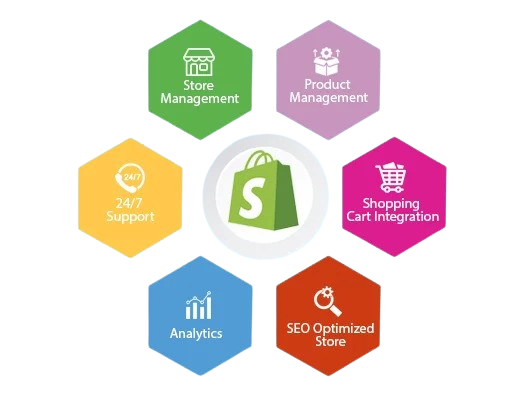 Methodology Process